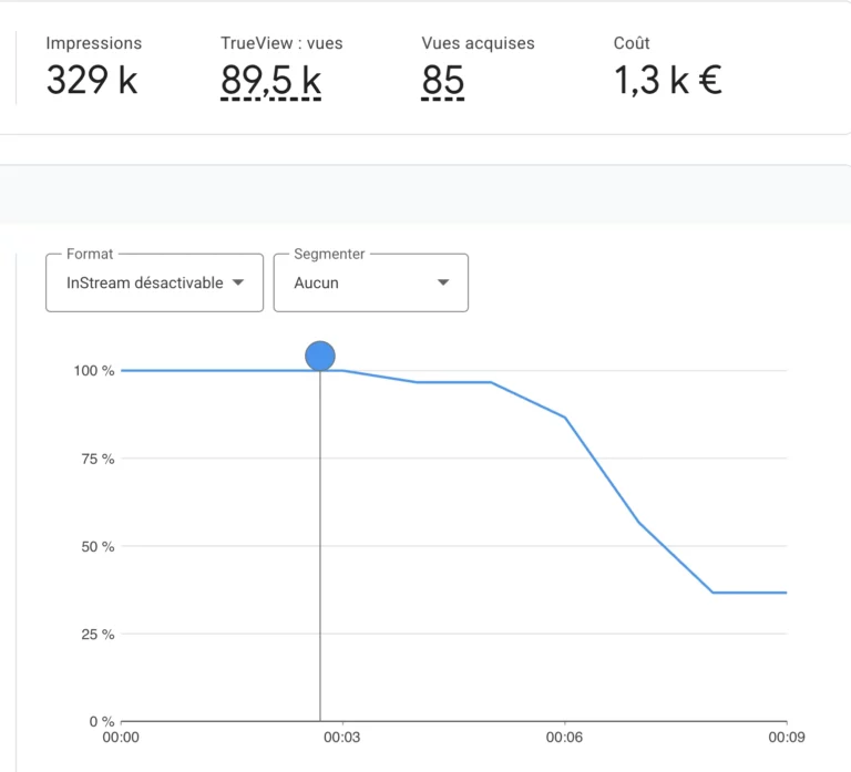 analyse annonce youtube ads
