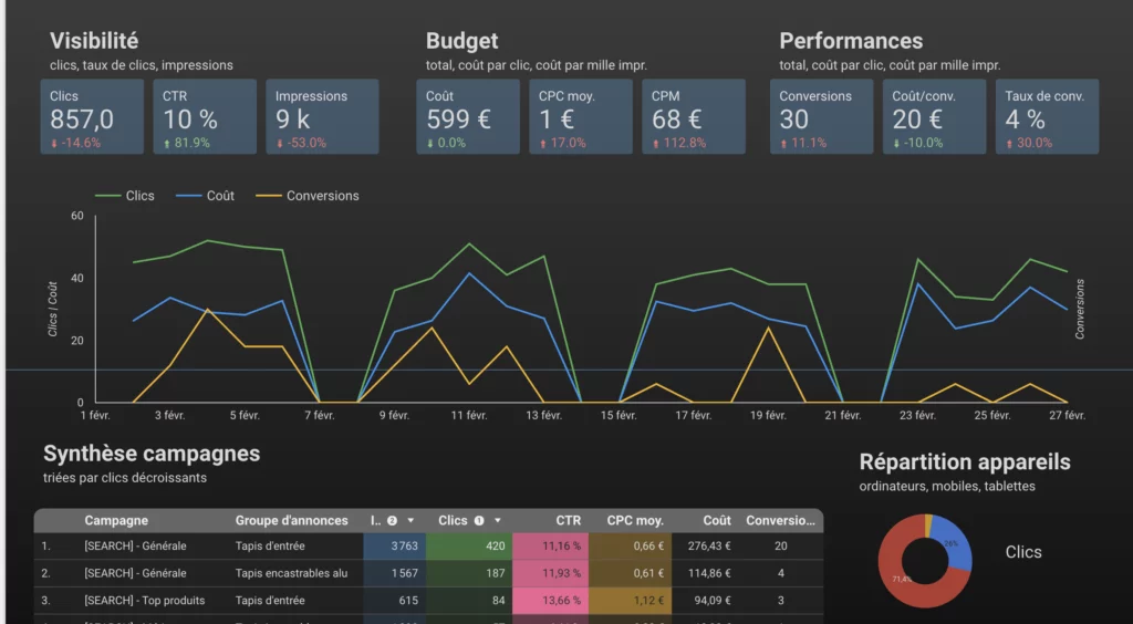 datastudio statistiques google ads